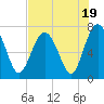 Tide chart for Wilmington River, Savannah, Georgia on 2023/07/19