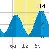 Tide chart for Wilmington River, Savannah, Georgia on 2023/08/14