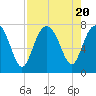 Tide chart for Wilmington River, Savannah, Georgia on 2023/08/20