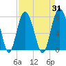 Tide chart for Wilmington River, Savannah, Georgia on 2023/08/31