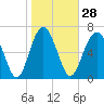 Tide chart for Wilmington River, Savannah, Georgia on 2024/01/28
