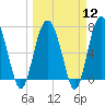 Tide chart for Wilmington River, Savannah, Georgia on 2024/03/12