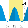 Tide chart for Wilmington River, Savannah, Georgia on 2024/03/14