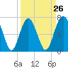 Tide chart for Wilmington River, Savannah, Georgia on 2024/03/26