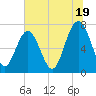 Tide chart for Wilmington River, Savannah, Georgia on 2024/06/19