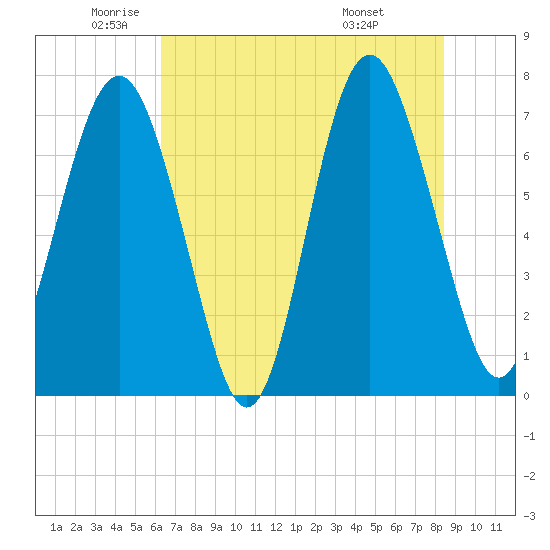 Tide chart for Savannah on 2024/06/01