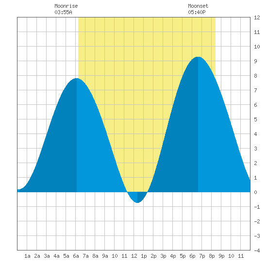 Tide chart for Savannah on 2024/06/03