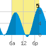 Tide chart for Wilmington River, Savannah, Georgia on 2024/06/5