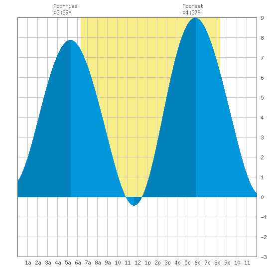 Tide chart for Savannah on 2025/05/23