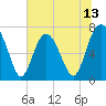 Tide chart for Savannah, Georgia on 2025/06/13