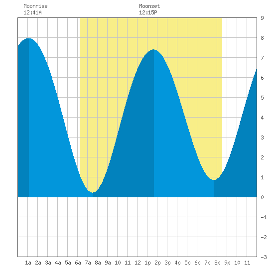 Tide chart for Savannah on 2025/06/17