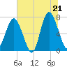Tide chart for Savannah, Georgia on 2025/06/21