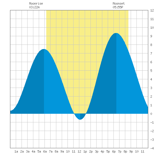 Tide chart for Savannah on 2025/06/22