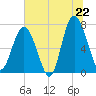 Tide chart for Savannah, Georgia on 2025/06/22