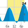Tide chart for Savannah, Georgia on 2025/06/24