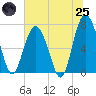 Tide chart for Savannah, Georgia on 2025/06/25