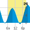 Tide chart for Savannah, Georgia on 2025/06/26
