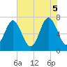 Tide chart for Savannah, Georgia on 2025/06/5
