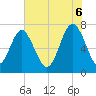 Tide chart for Savannah, Georgia on 2025/06/6