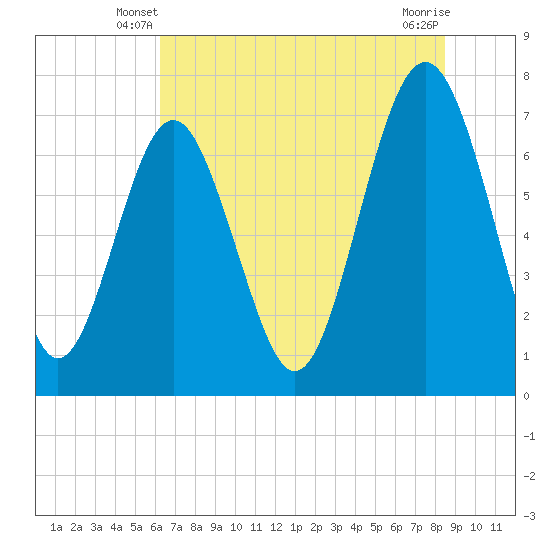 Tide chart for Savannah on 2025/06/08