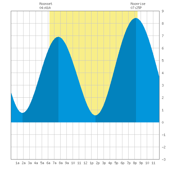 Tide chart for Savannah on 2025/06/09
