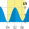 Tide chart for Savannah, Georgia on 2025/07/15