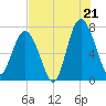 Tide chart for Savannah, Georgia on 2025/07/21