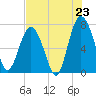 Tide chart for Savannah, Georgia on 2025/07/23