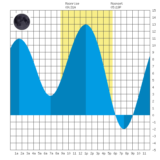 Tide Chart for 2021/02/11