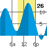 Tide chart for Sawmill Bay, Evans Island, Prince William Sound, Alaska on 2022/10/26