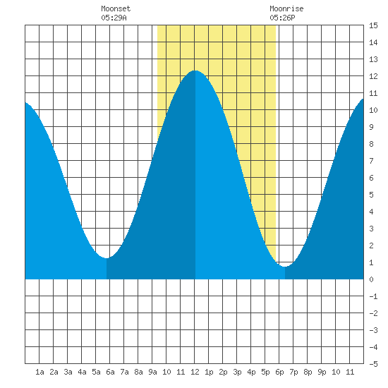 Tide Chart for 2022/11/5