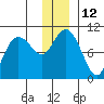 Tide chart for Sawmill Bay, Evans Island, Prince William Sound, Alaska on 2022/12/12