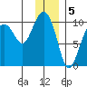 Tide chart for Sawmill Bay, Evans Island, Prince William Sound, Alaska on 2023/01/5