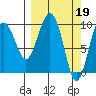 Tide chart for Sawmill Bay, Evans Island, Prince William Sound, Alaska on 2023/03/19