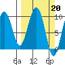 Tide chart for Sawmill Bay, Evans Island, Alaska on 2023/03/20
