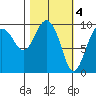 Tide chart for Sawmill Bay, Evans Island, Prince William Sound, Alaska on 2023/03/4