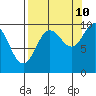 Tide chart for Sawmill Bay, Evans Island, Prince William Sound, Alaska on 2023/09/10