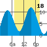 Tide chart for Sawmill Bay, Evans Island, Prince William Sound, Alaska on 2023/09/18