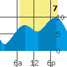 Tide chart for Sawmill Bay, Evans Island, Prince William Sound, Alaska on 2023/09/7