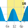 Tide chart for Sawpit Creek 1 mi above entrance, Nassau River, Florida on 2022/06/16