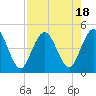 Tide chart for Sawpit Creek 1 mi above entrance, Nassau River, Florida on 2023/08/18