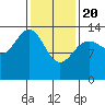 Tide chart for Tracy Arm, Stewart Glacier, Sawyer Island, Alaska on 2021/02/20