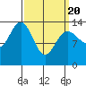 Tide chart for Tracy Arm, Stewart Glacier, Sawyer Island, Alaska on 2021/03/20