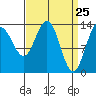 Tide chart for Tracy Arm, Stewart Glacier, Sawyer Island, Alaska on 2021/03/25
