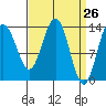Tide chart for Tracy Arm, Stewart Glacier, Sawyer Island, Alaska on 2021/03/26
