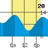 Tide chart for Tracy Arm, Stewart Glacier, Sawyer Island, Alaska on 2021/04/20