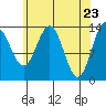 Tide chart for Tracy Arm, Stewart Glacier, Sawyer Island, Alaska on 2021/04/23
