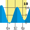 Tide chart for Tracy Arm, Stewart Glacier, Sawyer Island, Alaska on 2021/05/10