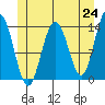 Tide chart for Tracy Arm, Stewart Glacier, Sawyer Island, Alaska on 2021/05/24