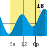 Tide chart for Tracy Arm, Stewart Glacier, Sawyer Island, Alaska on 2021/08/18